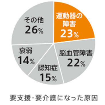 運動器症候群のグラフ