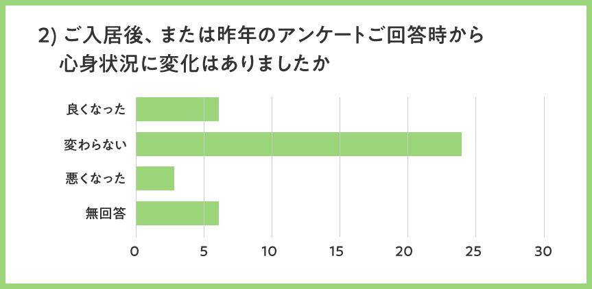 心身状況に変化はありましたか