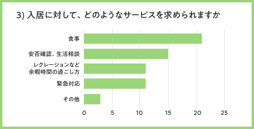 入居に対して、どのようなサービスを求められますか