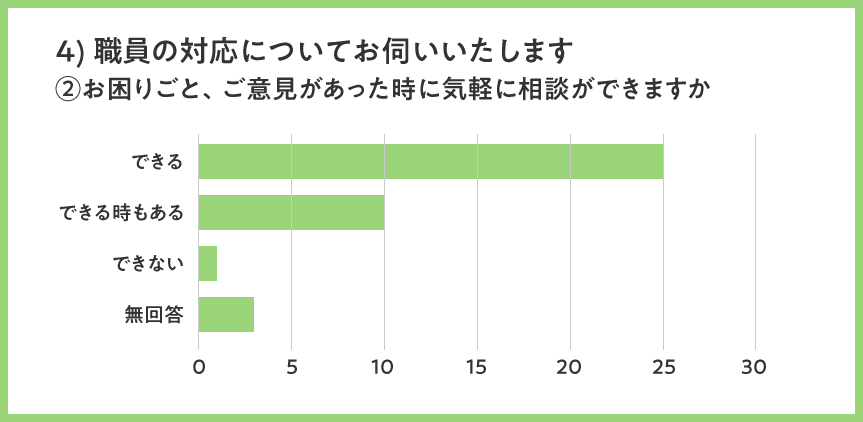 お困りごと、ご意見があった時に気軽に相談できますか