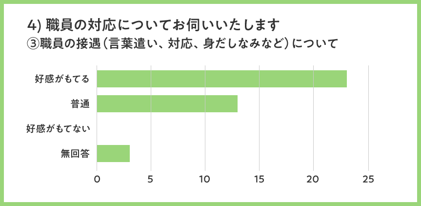 職員の接遇について