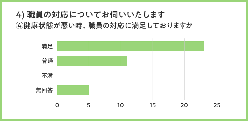 健康状態が悪い時の職員の対応に満足しておりますか