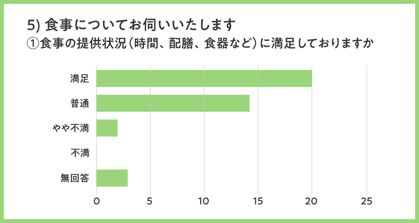 食事の提供状況に満足しておりますか