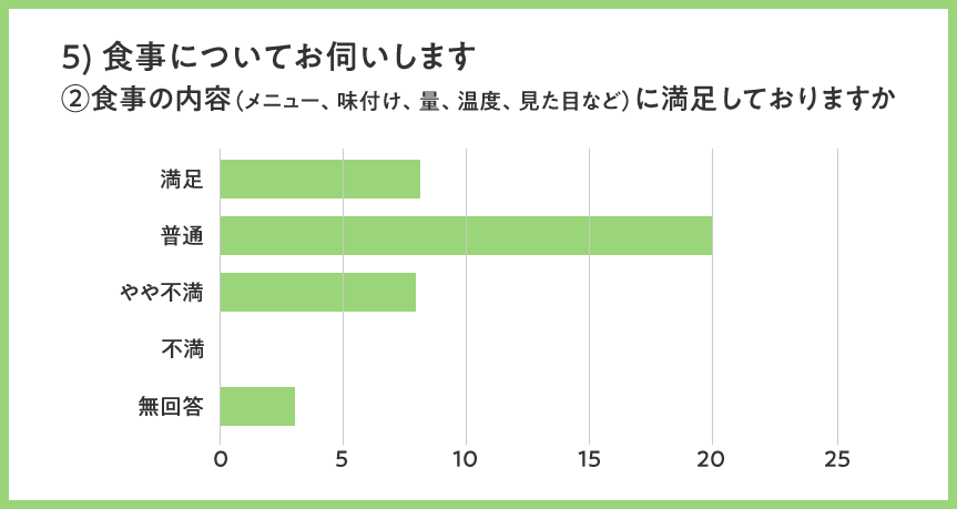 食事の内容に満足しておりますか