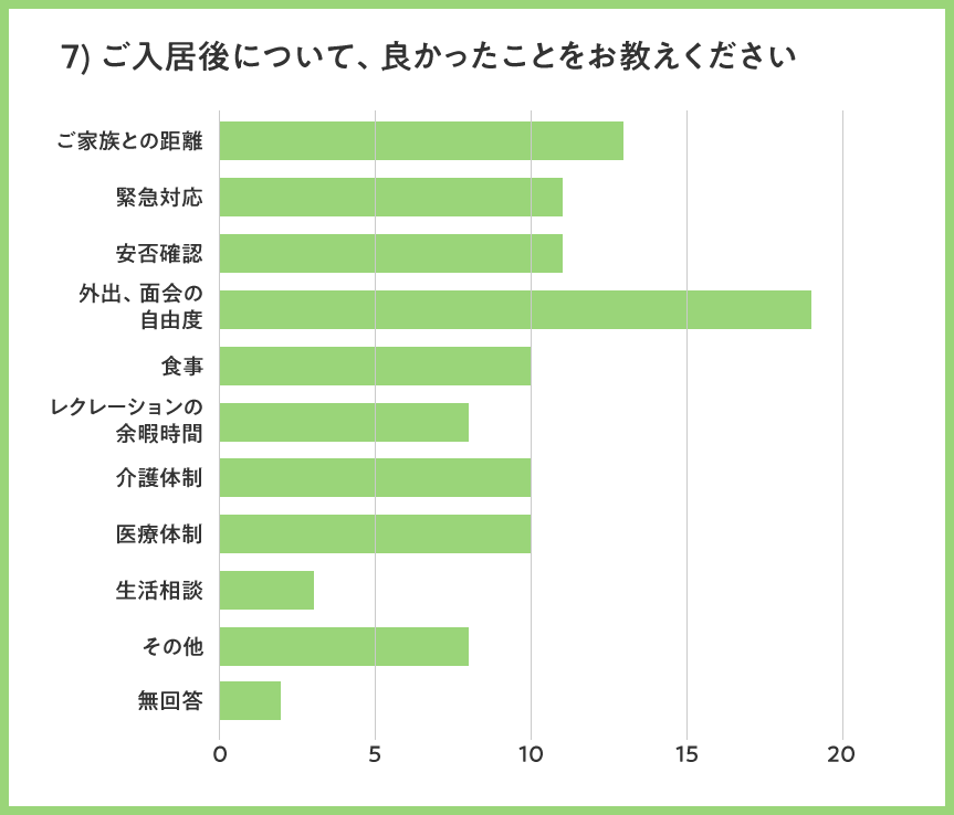 ご入居後良かったことを教えてください