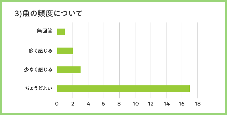 魚の頻度について