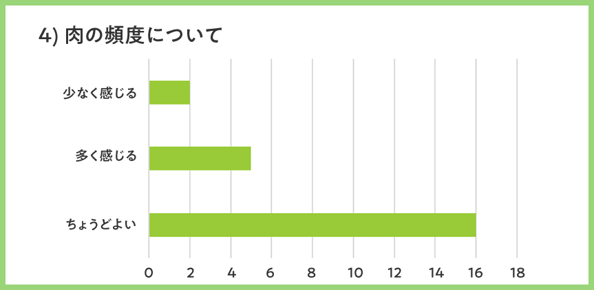 肉の頻度について