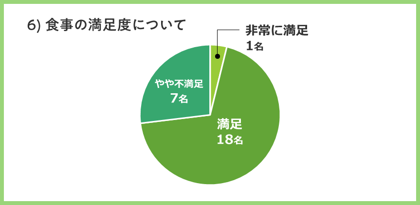 食事の満足度について