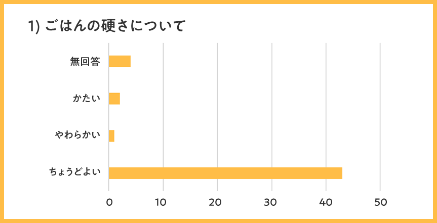 ごはんの固さについて