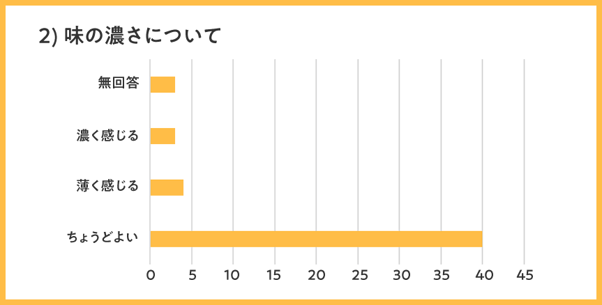 味の濃さについて