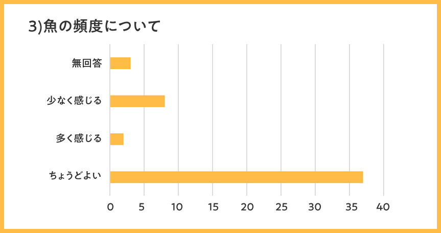 魚の頻度について