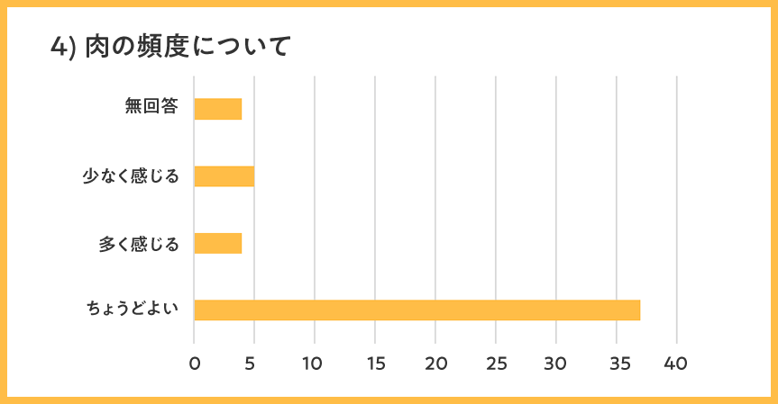 肉の頻度について