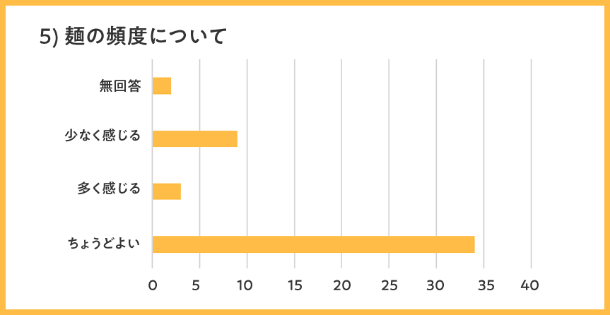 麺の頻度について