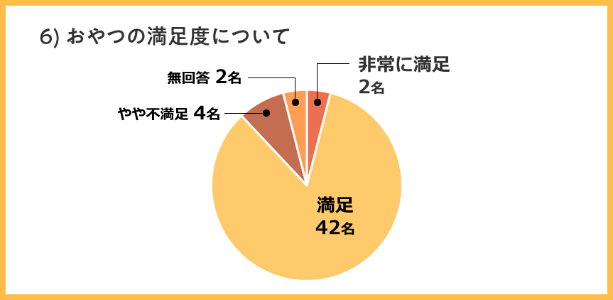 おやつの満足度について