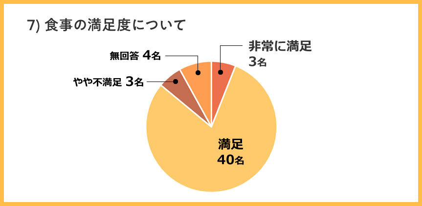 食事の満足度について